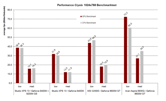 Crysis benchmark test