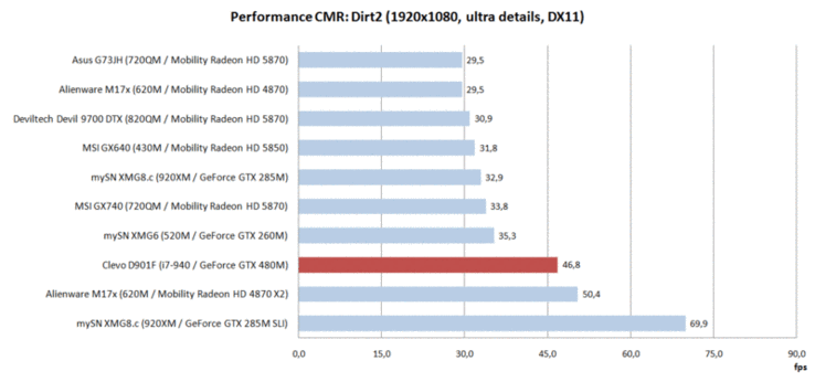 Comparativa delle prestazioni: Dirt2