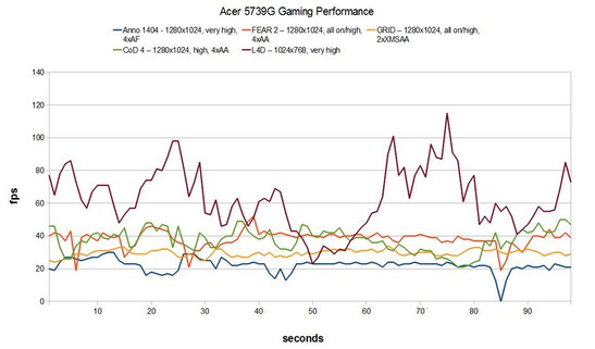 Prestazioni nei videogiochi dell'Acer 5739G