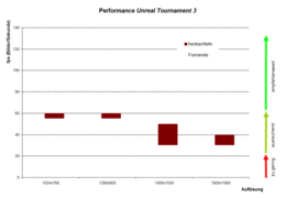 Prestazioni Unreal Tournament 3