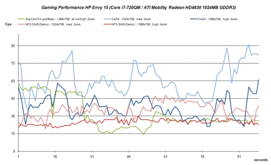 Gaming Performance HP Envy 15