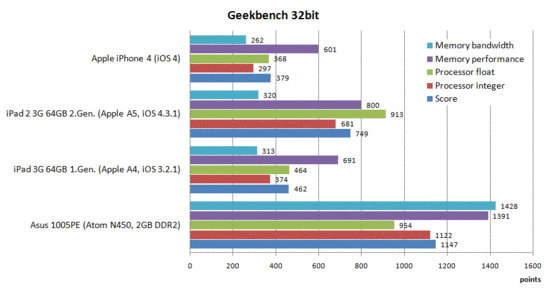 Confronto Geekbench