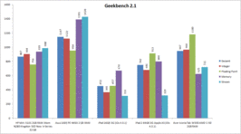 Geekbench in confronto