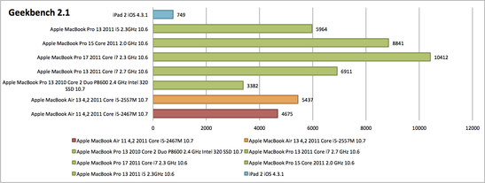 Le prestazioni della CPU in Geekbench restano dietro a quelle del MBA 13 attuale, ma sono superiori a quelle del modello del 2010 di MacBook Pro 13.