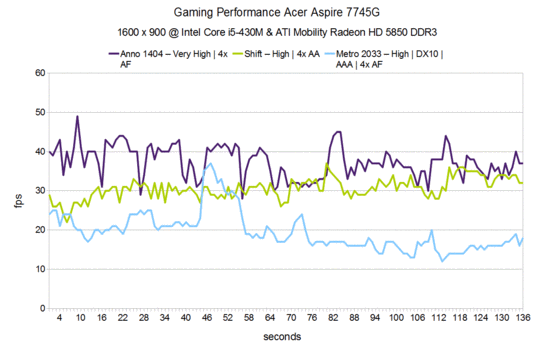 Prestazioni nei videogiochi del Acer Aspire 7745G