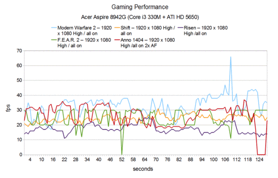 Gaming Performance Acer Aspire 8942G