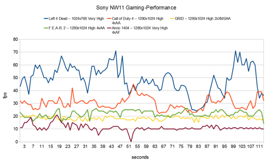 Prestazioni nei videogiochi del Sony NW11