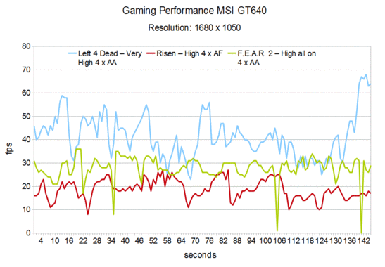 Prestazioni di gioco MSI GT640