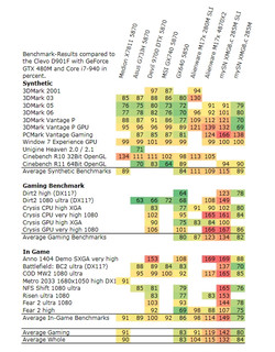 Risultati dei benchmark in confronto alla GTX 480M (100%).