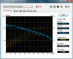 Velocità di trasferimento dati nel benchmark HDTune