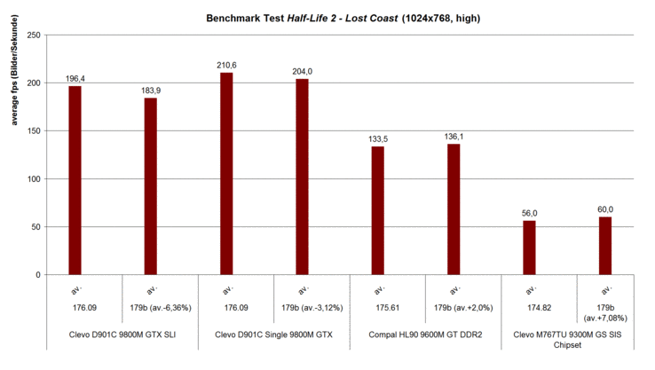 Benchmark test Half-Life 2 - Lost Coast (1024x768, high)