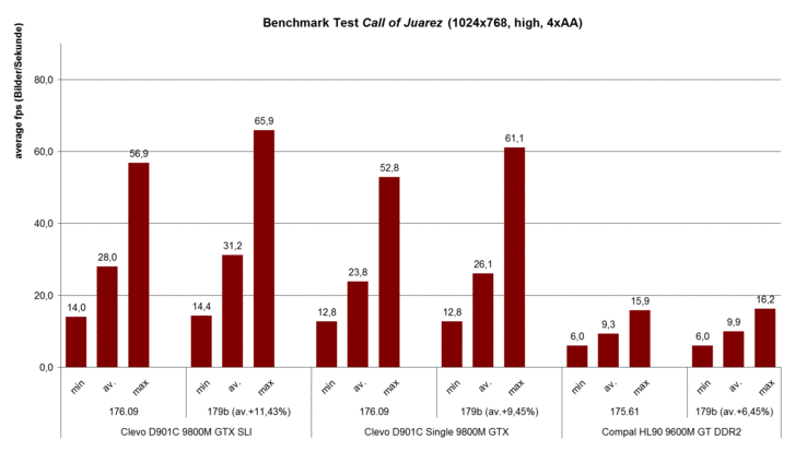 Benchmark test Call of Juarez (1024x768, high, 4xAA)