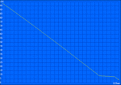 Idle: 557 minuti