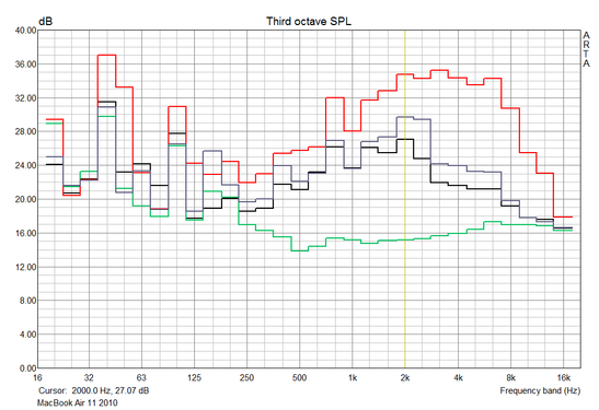 Diagramma della frequenza della rumorosità del MB Air 11". 2000rpm - verde, difficilmente percettibile; carico normale - nero e blu; 6000 rpm - rosso - carico massimo