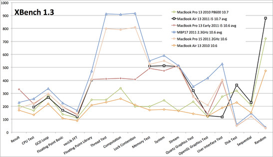 XBench 1.3 confronto con i MacBooks del 2010 e 2011.