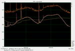 Rumorosità della ventola nel tempo durante 3DMark06 (fino a 42.5 dB(A)), picchi ambientali