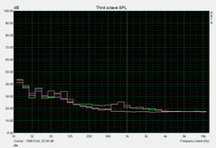 System noise when running idle