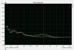 Noise level idle