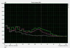 Noise development load