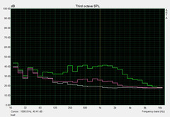 System noise load