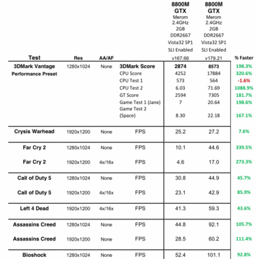 8800M GTX SLI driver performance V167.66 vs. v179.21 part 1