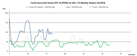 Prestazioni in Crysis