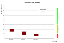 Performance Call of Duty 4