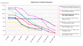 Comparativa performance Doom 3