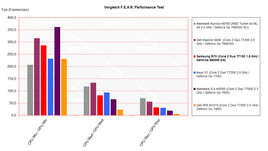 Comparativa performance F.E.A.R.