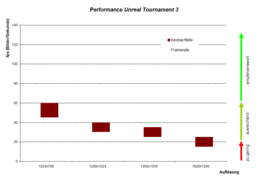 Performance Unreal Tournament 3