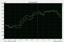 Pink noise & white noise