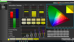 Saturation Sweeps (after calibration)