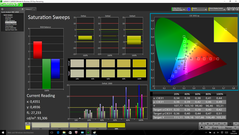 Saturation Sweeps (post-calibration)