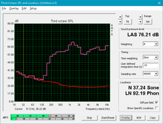 HP Spectre x360 13 (rosso: System idle, Rosa: Pink noise)