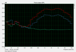 Caratteristiche casse: rumore base (verde), 50% volume (blu), 100% volume (rosso)