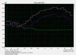 Diagramma Pink Noise