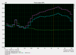 Diagramma Pink Noise