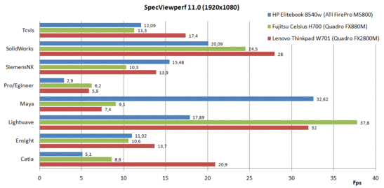 SPEC Viewperf 11 Confronto