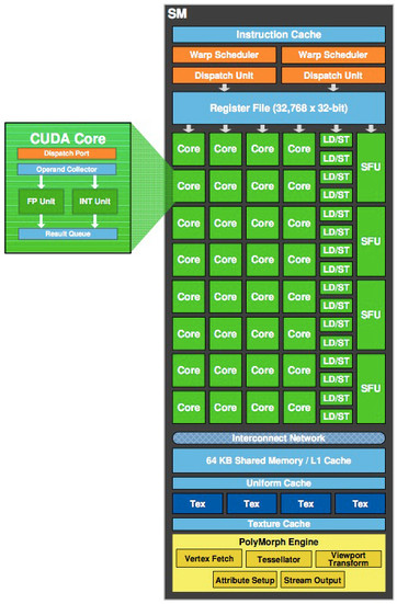 Uno streaming multi-processor (SM) in dettaglio