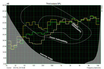 Confronto: Mainstream 2.1 sound system (giallo: 2.1, verde: 2.0, giallo chiaro: T440 80 % volume)