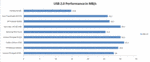 Comparativa delle prestazioni USB 2.0
