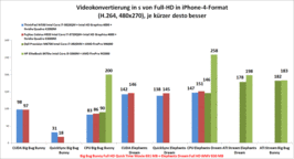 Confronto conversione video