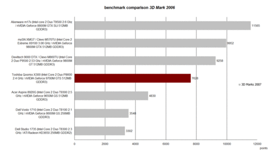 3DMark Benchmark