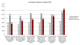 Benchmark paragone Cinebench