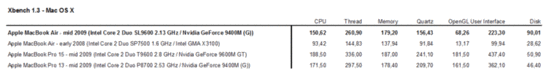 Confronto: Xbench 1.3