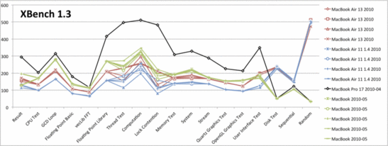 Confronto XBench 1.3 - MacBook Air 1.4 GHz resta nettamente dietro, ad eccezione dei tests su HDD grazie al veloce SSD.