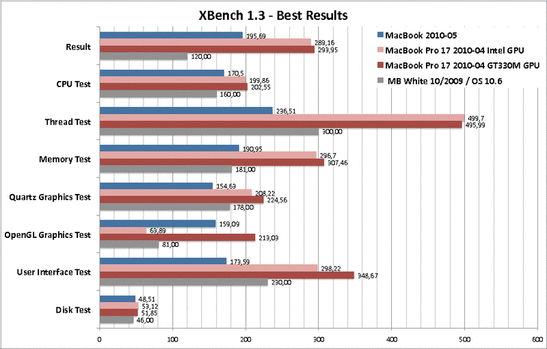Il valore più alto ottenuto nell'XBench 1.3, il MacBook paragonato all'attuale modello da 17" col Core i5 ed alla vecchia versione del 2009.
