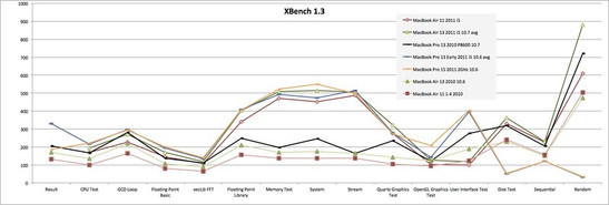 Nel test XBench 1.3 l'11 pollici mostra ancora prestazioni eccellenti, tuttavia notiamo qualche debolezza in OpenGL e nei test dell'interfaccia grafica.