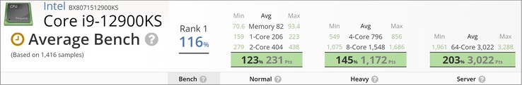 Punteggi dell'Intel Core i9-12900KS. (Fonte: UserBenchmark - modificato)