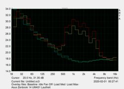 Noise levels